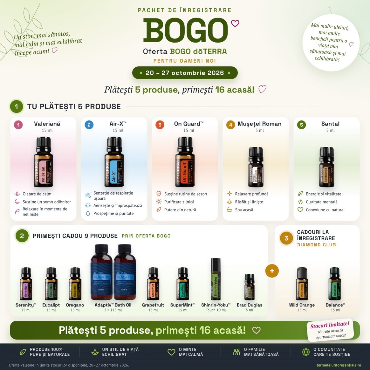 Oferta BOGO dōTERRA 20–27 octombrie 2026: plătești 5 produse, primești 16 acasă